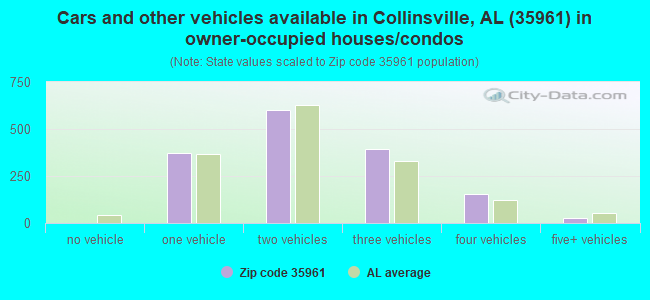 Cars and other vehicles available in Collinsville, AL (35961) in owner-occupied houses/condos