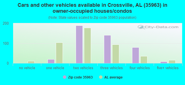 Cars and other vehicles available in Crossville, AL (35963) in owner-occupied houses/condos