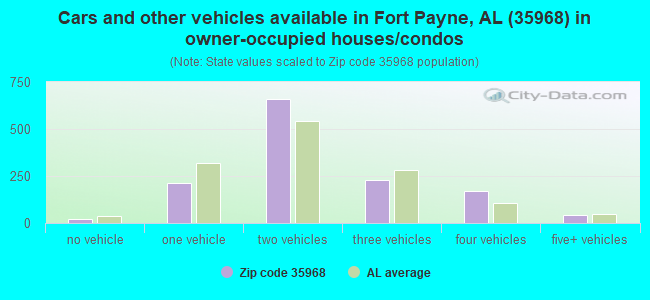 Cars and other vehicles available in Fort Payne, AL (35968) in owner-occupied houses/condos
