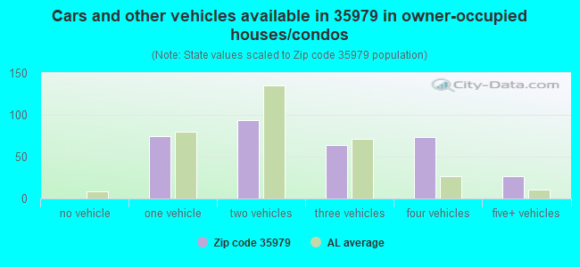 Cars and other vehicles available in 35979 in owner-occupied houses/condos