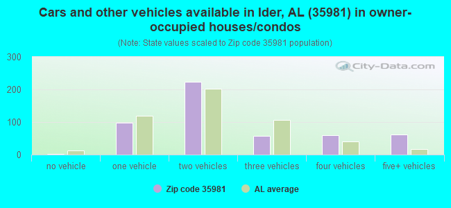 Cars and other vehicles available in Ider, AL (35981) in owner-occupied houses/condos