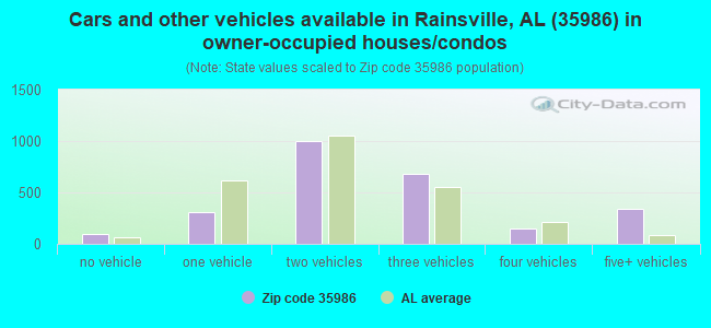 Cars and other vehicles available in Rainsville, AL (35986) in owner-occupied houses/condos