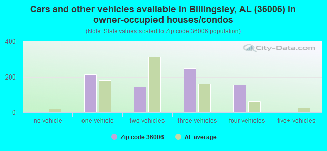 Cars and other vehicles available in Billingsley, AL (36006) in owner-occupied houses/condos