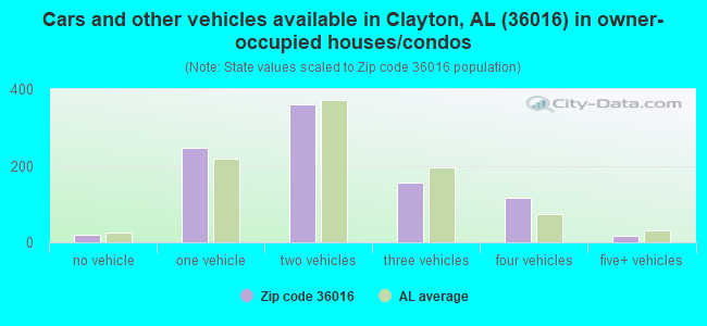 Cars and other vehicles available in Clayton, AL (36016) in owner-occupied houses/condos