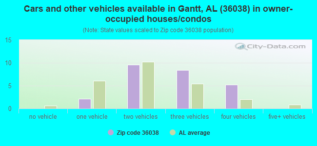 Cars and other vehicles available in Gantt, AL (36038) in owner-occupied houses/condos
