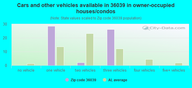 Cars and other vehicles available in 36039 in owner-occupied houses/condos