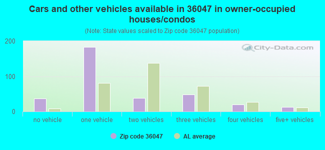 Cars and other vehicles available in 36047 in owner-occupied houses/condos