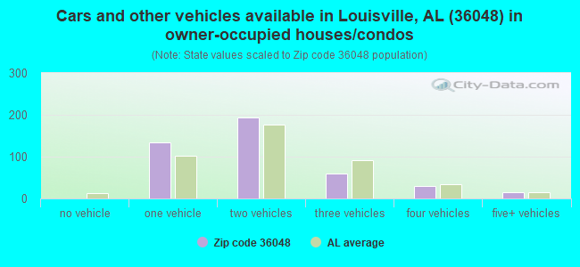 Cars and other vehicles available in Louisville, AL (36048) in owner-occupied houses/condos