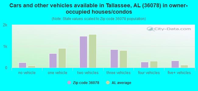 Cars and other vehicles available in Tallassee, AL (36078) in owner-occupied houses/condos