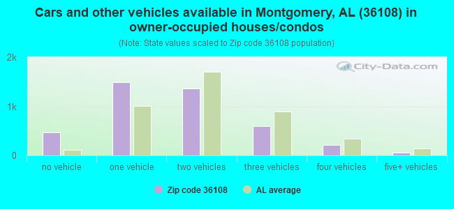 Cars and other vehicles available in Montgomery, AL (36108) in owner-occupied houses/condos