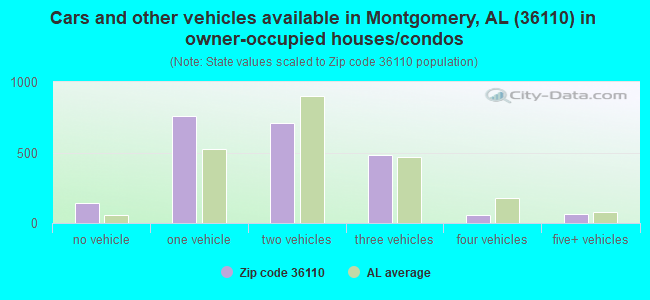 Cars and other vehicles available in Montgomery, AL (36110) in owner-occupied houses/condos