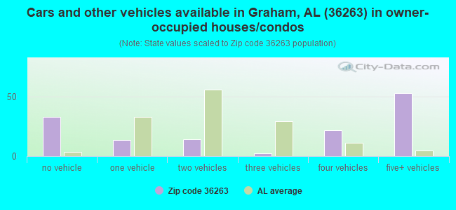 Cars and other vehicles available in Graham, AL (36263) in owner-occupied houses/condos