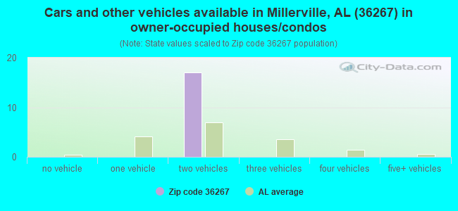 Cars and other vehicles available in Millerville, AL (36267) in owner-occupied houses/condos