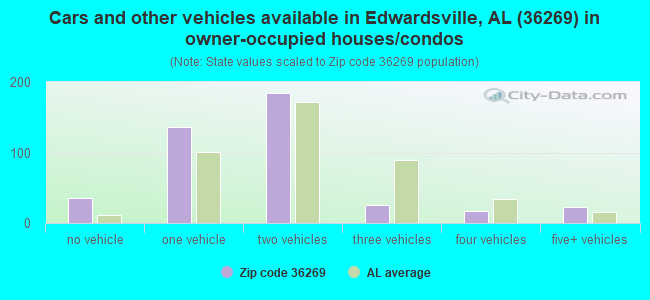 Cars and other vehicles available in Edwardsville, AL (36269) in owner-occupied houses/condos