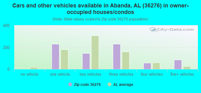Cars and other vehicles available in Abanda, AL (36276) in owner-occupied houses/condos
