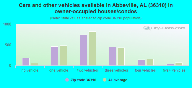 Cars and other vehicles available in Abbeville, AL (36310) in owner-occupied houses/condos