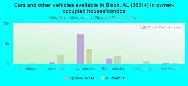 Cars and other vehicles available in Black, AL (36314) in owner-occupied houses/condos