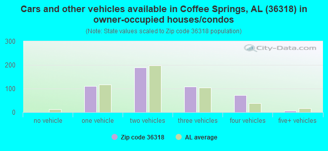 Cars and other vehicles available in Coffee Springs, AL (36318) in owner-occupied houses/condos