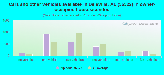 Cars and other vehicles available in Daleville, AL (36322) in owner-occupied houses/condos