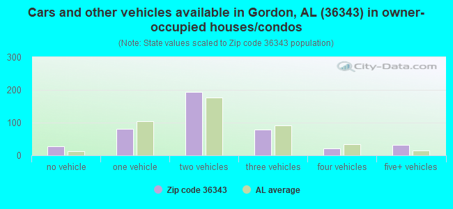 Cars and other vehicles available in Gordon, AL (36343) in owner-occupied houses/condos