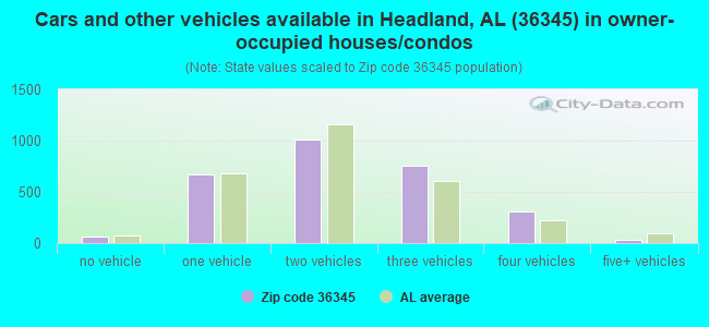 Cars and other vehicles available in Headland, AL (36345) in owner-occupied houses/condos
