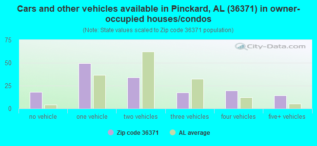 Cars and other vehicles available in Pinckard, AL (36371) in owner-occupied houses/condos