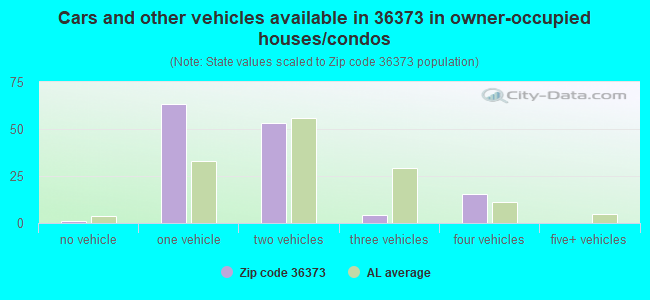 Cars and other vehicles available in 36373 in owner-occupied houses/condos