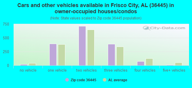 Cars and other vehicles available in Frisco City, AL (36445) in owner-occupied houses/condos