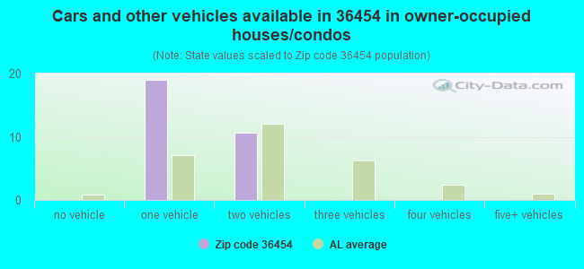 Cars and other vehicles available in 36454 in owner-occupied houses/condos
