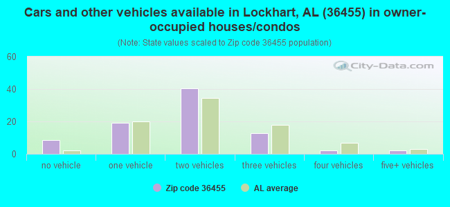 Cars and other vehicles available in Lockhart, AL (36455) in owner-occupied houses/condos