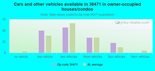 Cars and other vehicles available in 36471 in owner-occupied houses/condos