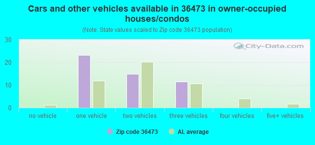 Cars and other vehicles available in 36473 in owner-occupied houses/condos