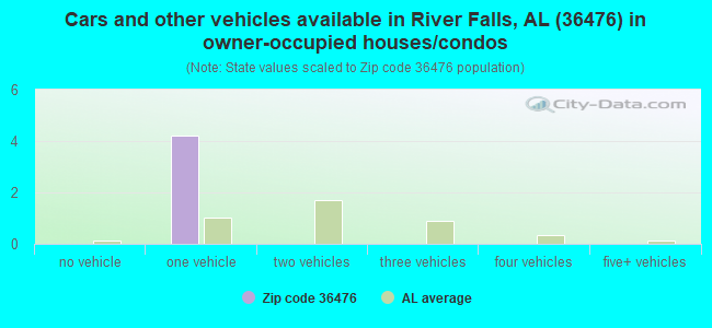 Cars and other vehicles available in River Falls, AL (36476) in owner-occupied houses/condos