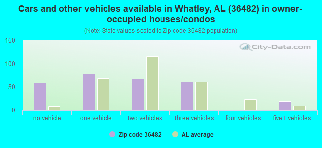 Cars and other vehicles available in Whatley, AL (36482) in owner-occupied houses/condos