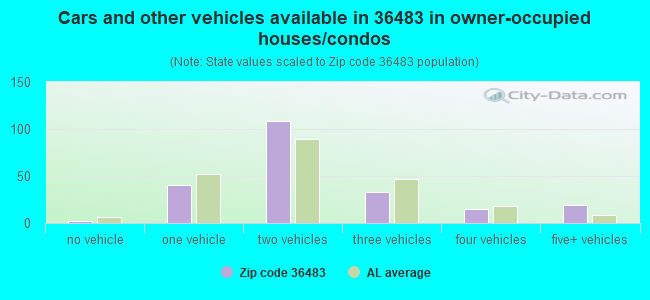 Cars and other vehicles available in 36483 in owner-occupied houses/condos