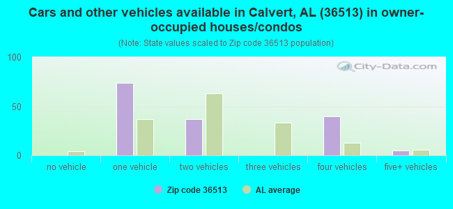 Cars and other vehicles available in Calvert, AL (36513) in owner-occupied houses/condos