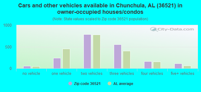 Cars and other vehicles available in Chunchula, AL (36521) in owner-occupied houses/condos