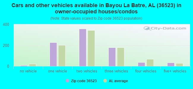 Cars and other vehicles available in Bayou La Batre, AL (36523) in owner-occupied houses/condos