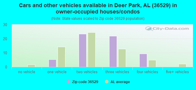 Cars and other vehicles available in Deer Park, AL (36529) in owner-occupied houses/condos