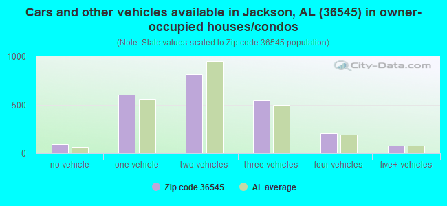 Cars and other vehicles available in Jackson, AL (36545) in owner-occupied houses/condos