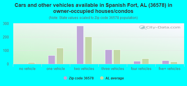 Cars and other vehicles available in Spanish Fort, AL (36578) in owner-occupied houses/condos
