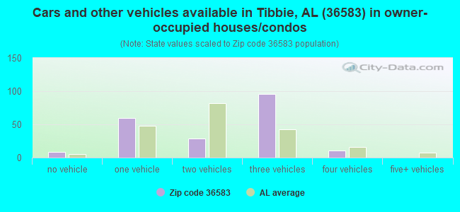 Cars and other vehicles available in Tibbie, AL (36583) in owner-occupied houses/condos