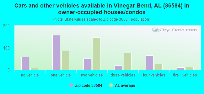 Cars and other vehicles available in Vinegar Bend, AL (36584) in owner-occupied houses/condos