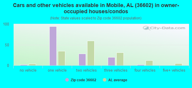 Cars and other vehicles available in Mobile, AL (36602) in owner-occupied houses/condos