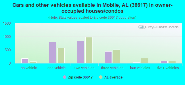 Cars and other vehicles available in Mobile, AL (36617) in owner-occupied houses/condos