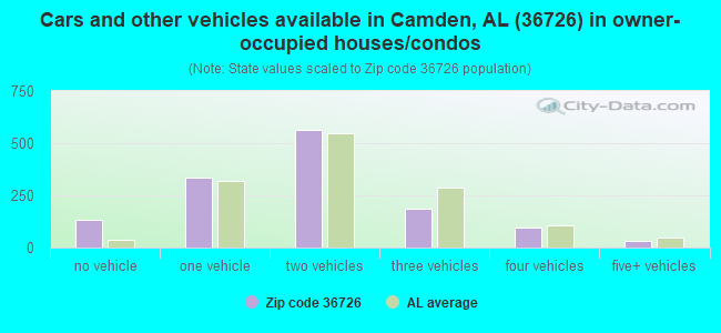 Cars and other vehicles available in Camden, AL (36726) in owner-occupied houses/condos