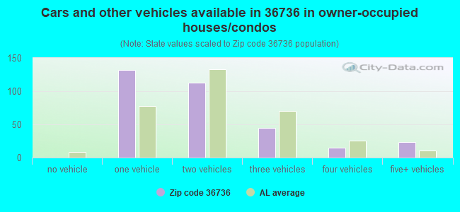 Cars and other vehicles available in 36736 in owner-occupied houses/condos