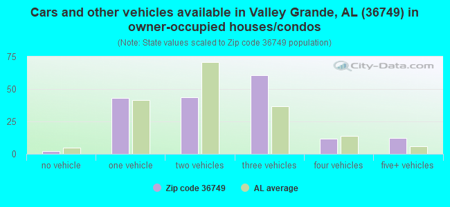 Cars and other vehicles available in Valley Grande, AL (36749) in owner-occupied houses/condos