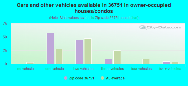 Cars and other vehicles available in 36751 in owner-occupied houses/condos