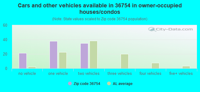 Cars and other vehicles available in 36754 in owner-occupied houses/condos